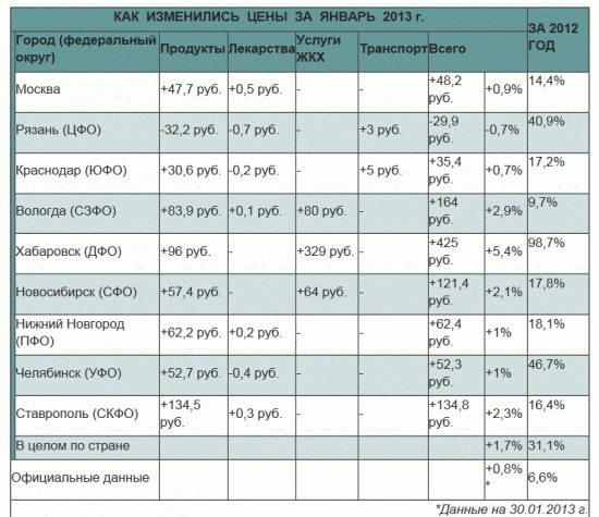 И снова об инфляция в России...