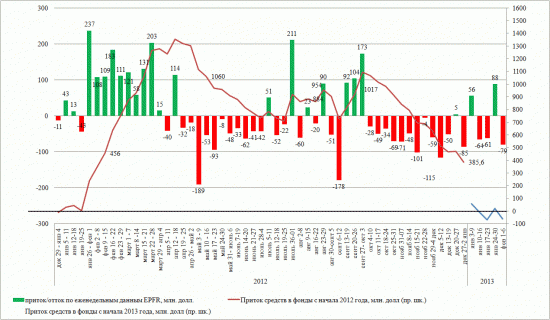 Динамика притока/оттока в EPFR (1-6 февраля 2012)