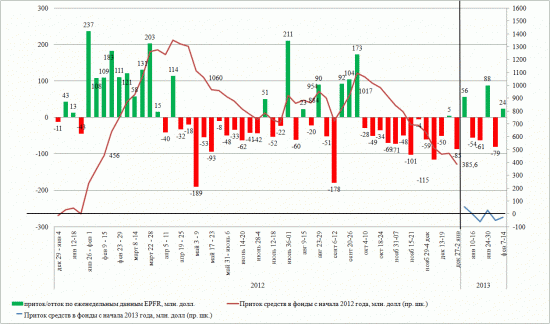 Динамика притока/оттока в EPFR (7-13 февраля 2013)