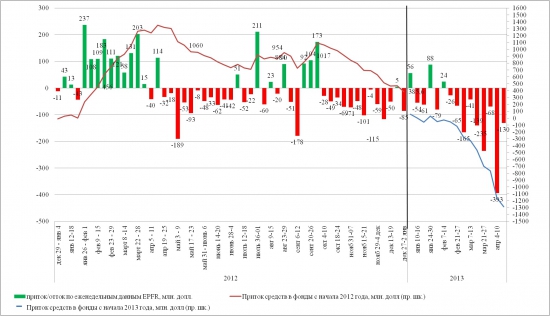 Динамика притока/оттока в EPFR (10-17 апреля 2013)