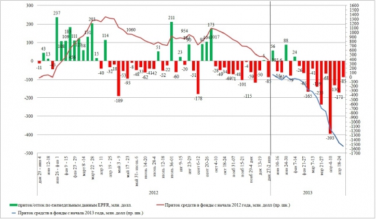 Динамика притока/оттока в EPFR (24 апр - 01 мая 2013)