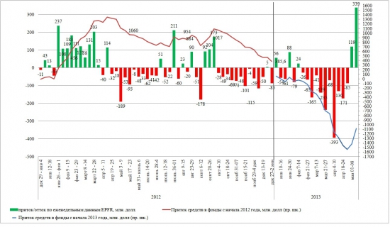Динамика притока/оттока в EPFR (8 — 15 мая 2013)