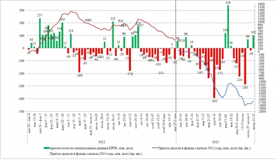 Динамика притока/оттока в EPFR (11 — 17 июля 2013)