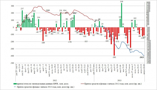 Динамика притока/оттока в EPFR (август 2013)