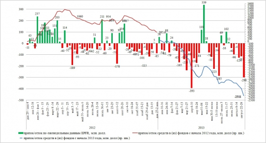 Динамика притока/оттока в EPFR (29 августа-4 сентября 2013)
