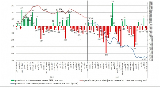 Динамика притока/оттока в EPFR (на 06 нояб 2013)