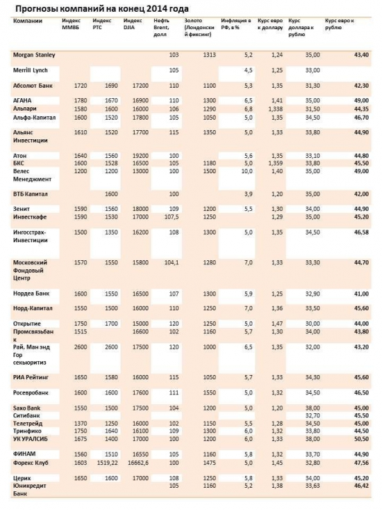 Прогнозы компаний на конец 2014 года