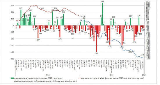 Динамика притока/оттока в EPFR на 02-08 янв 2014 и ИТОГИ 2013 года