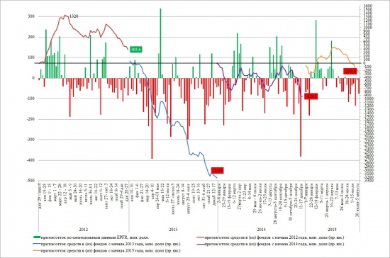 EPFR: тренды в России за послениие несколько лет.