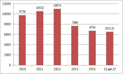 EPFR: тренды в России за послениие несколько лет.