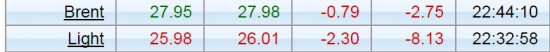 Brent vs WTI