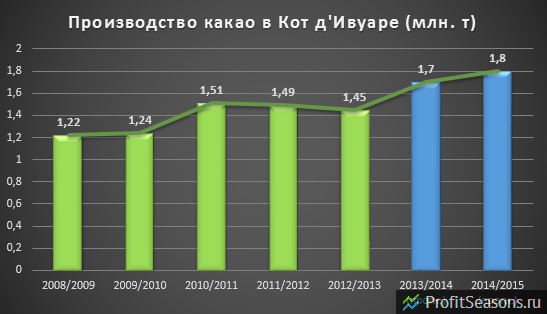 Какао. Конец восхождения?