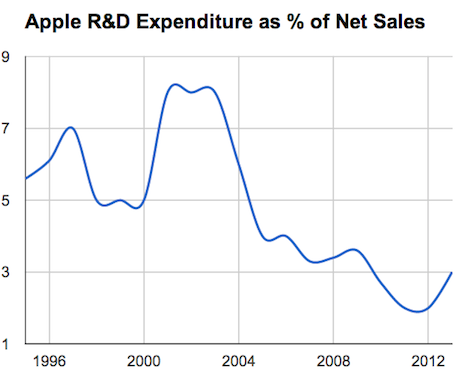 Расходы Apple на НИОКР за последние 19 лет