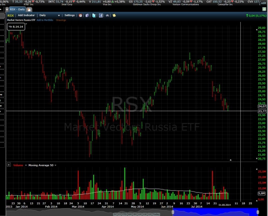 Russia ETF