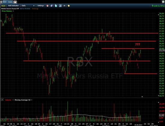 Russia ETF