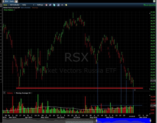 russia etf