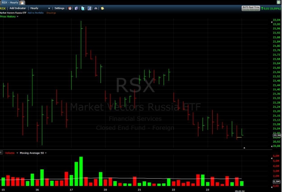 Russia ETF  --->  Еще не время лонговать