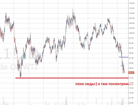 ждем пробоя по нефти...