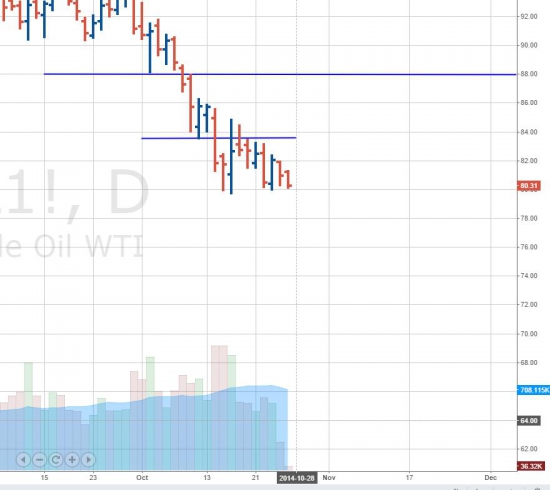 ждем пробоя по нефти...