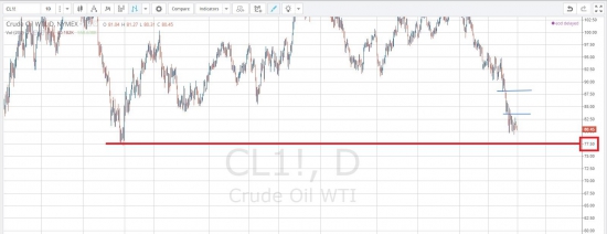 oil WTI