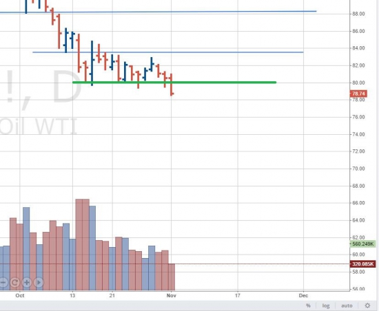 НЕФТЬ --- WTI--- УПС! Авось ложный или Завтра заливное?