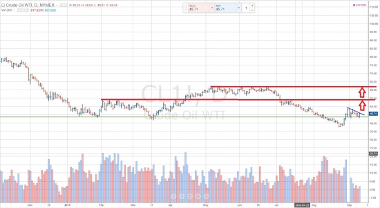 WTI.... есть шансы подпрыгнуть