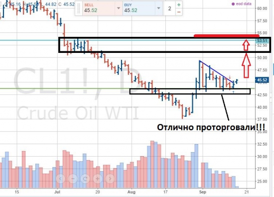 WTI всё по плану..Назревает лонг