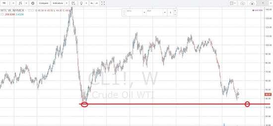 WTI топлива по ходу нет