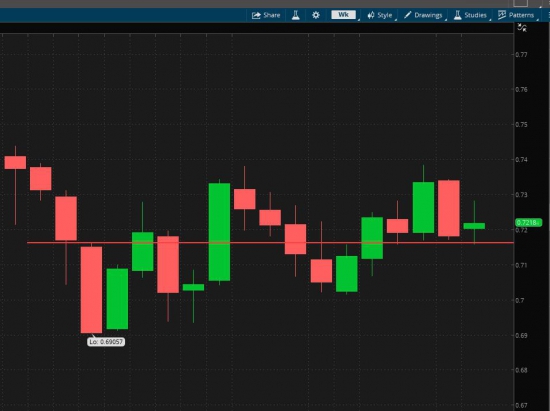 AUDUSD можно попробовать взять в лонг среднесрочно