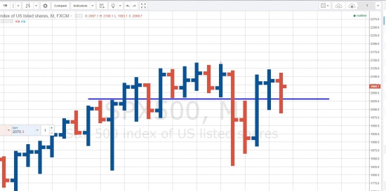 S&P идет на север