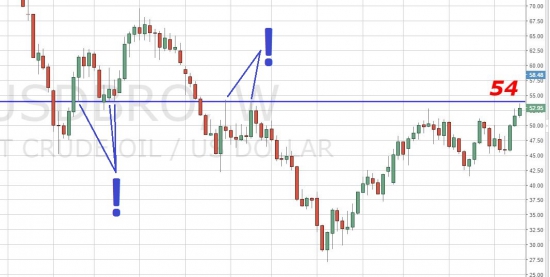 Нефть нужно пробовать шортить