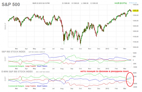 Анализ индекса SP500, вероятный сценарий.