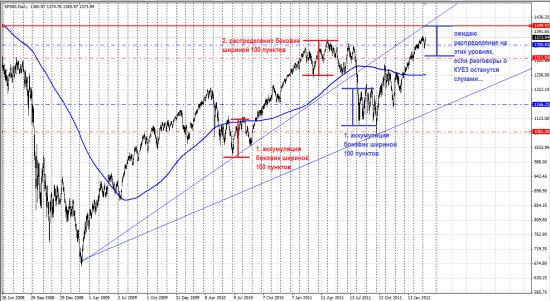 Анализ индекса SP500, вероятный сценарий.