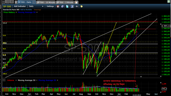 Анализ индекса SP500, вероятный сценарий.