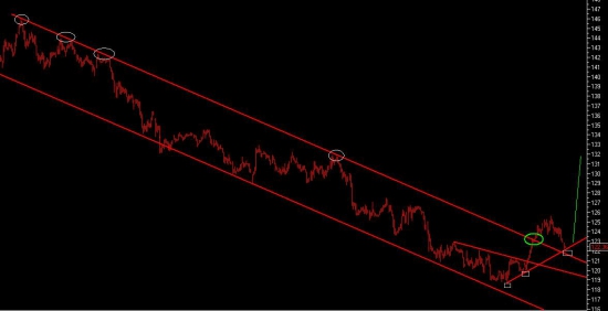 Газпром - возможность купить с коротким стопом