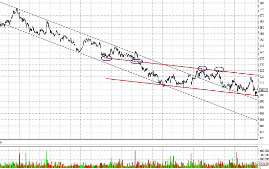 Роснефть, ждем движение