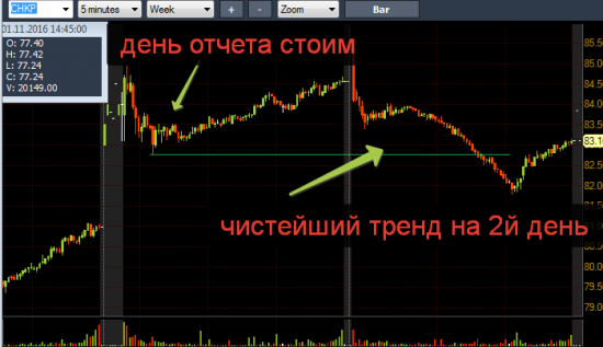 Ваш путеводитель по торговле в сезон отчетов