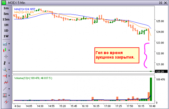 MOEX close gap (WOW!)