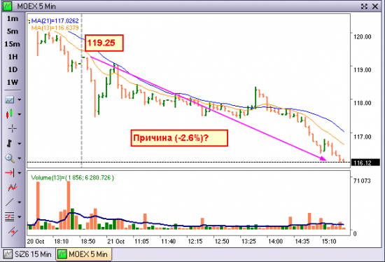 2016-10-21 - MOEX падает (-2.6%)