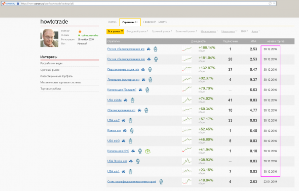 Стратегии участника howtotrade