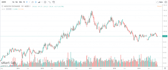 График цены акций Московская биржа ао (MOEX)