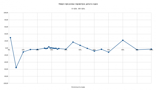 Финрез хеджа IV30 RV30
