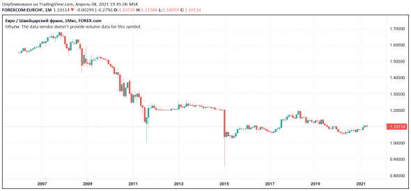 EUR CHF