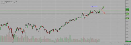 NYSE:LVS - Las Vegas Sands Corp, New year high.