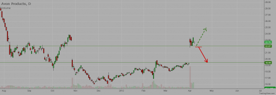 NYSE:AVP - Avon prods Inc. I wait moment to short.