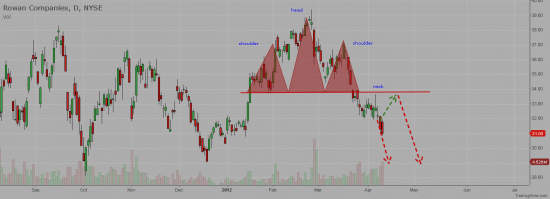 NYSE:RDC - Technical Analysis for ROWAN COS Inc.