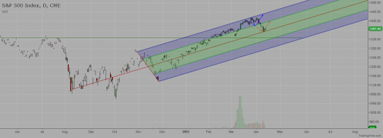 SPM2012 - Pitchfork on the S&amp;P