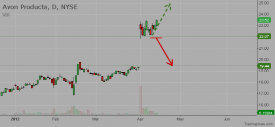 NYSE:AVP - Avon prods Inc.