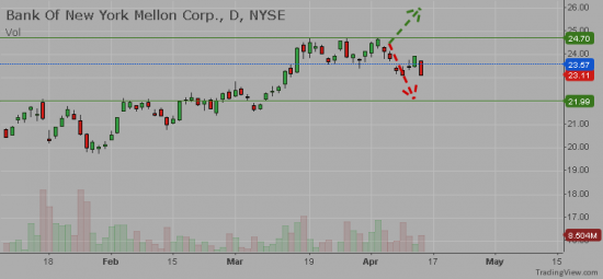 NYSE:BK - Bank Of New York, Can be interesting.