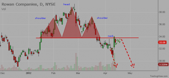 NYSE:RDC - Technical Analysis for ROWAN COS Inc.